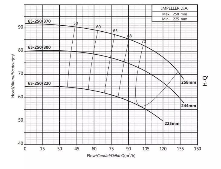 Консольно-моноблочный насос Purity PSTC 65-250/220 (с контрфланцами)_2
