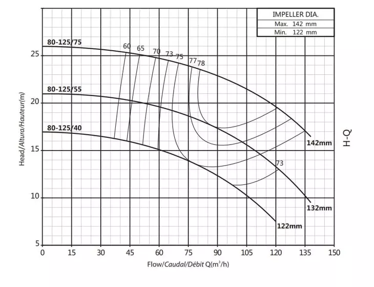 Консольно-моноблочный насос Purity PSTC 80-125/55 (с контрфланцами)_2