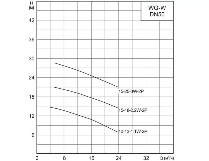 Фекальный насос с измельчителем CNP 50WQ 15-25-3,0 ACW(I)_5