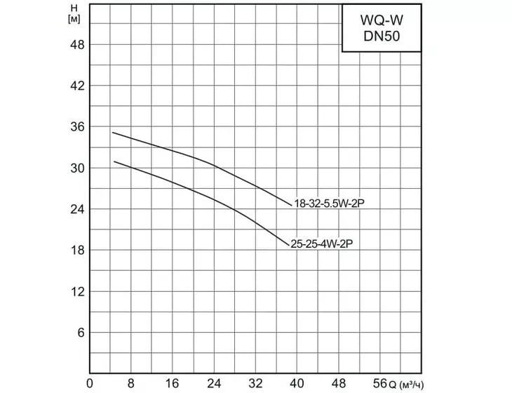 Фекальный насос с измельчителем CNP 50WQ 18-32-5,5 ACW(I)_5