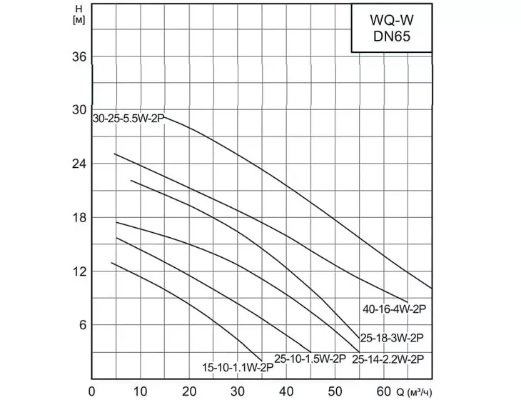Фекальный насос с измельчителем CNP 65WQ 30-25-5,5 ACW(I)_5