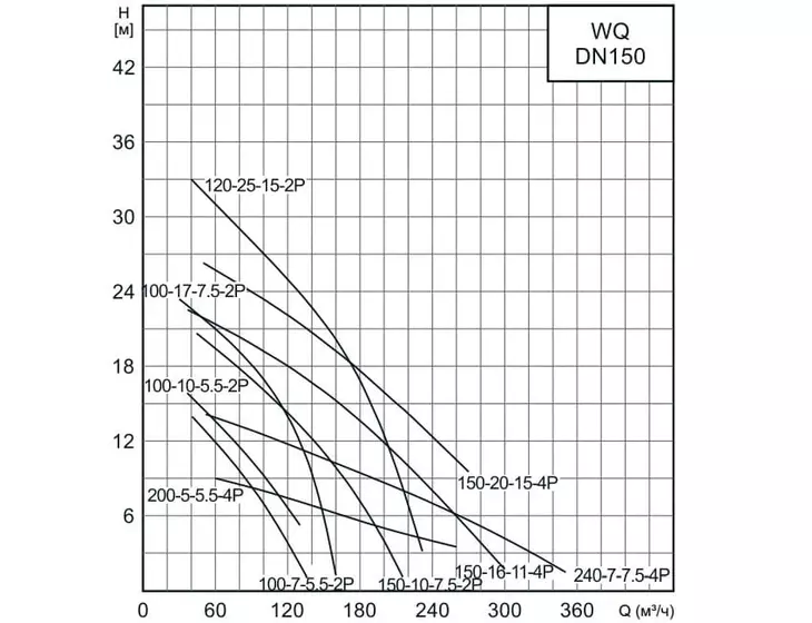 Погружной дренажный насос CNP 150WQ 100-7-5,5 AC(I)_5
