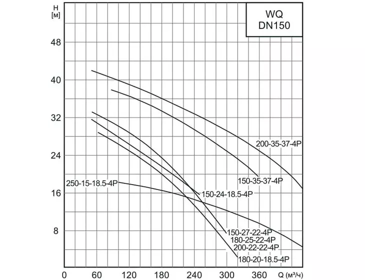 Погружной дренажный насос CNP 150WQ 150-24-18,5 AC(I)_5