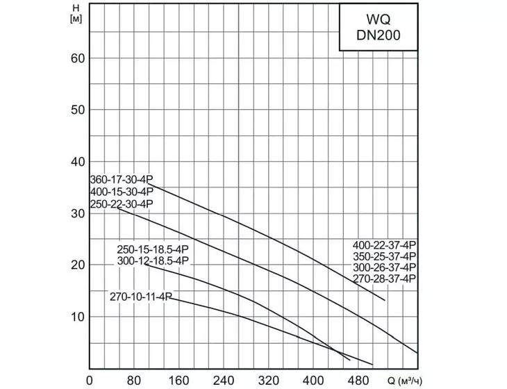 Погружной дренажный насос CNP 200WQ 270-10-11 AC(I)_5
