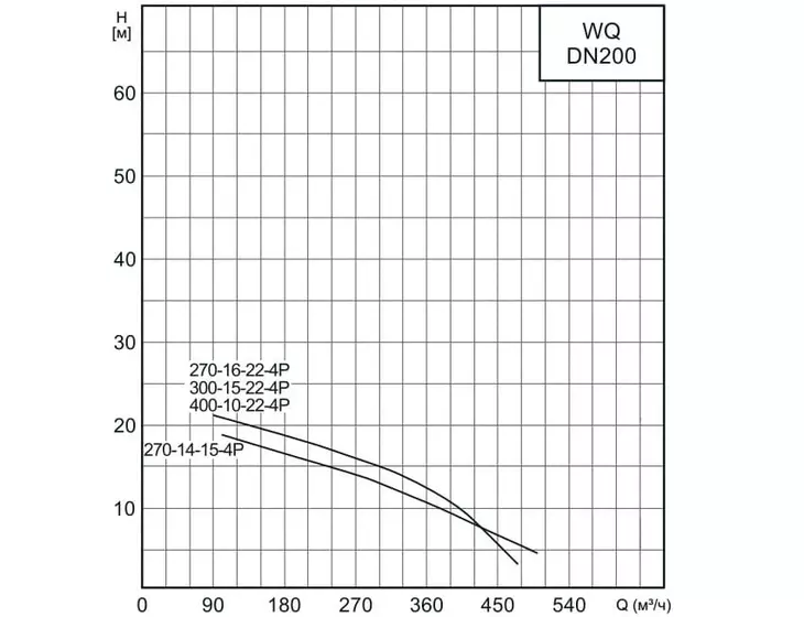 Погружной дренажный насос CNP 200WQ 400-10-22 AC(I)_5