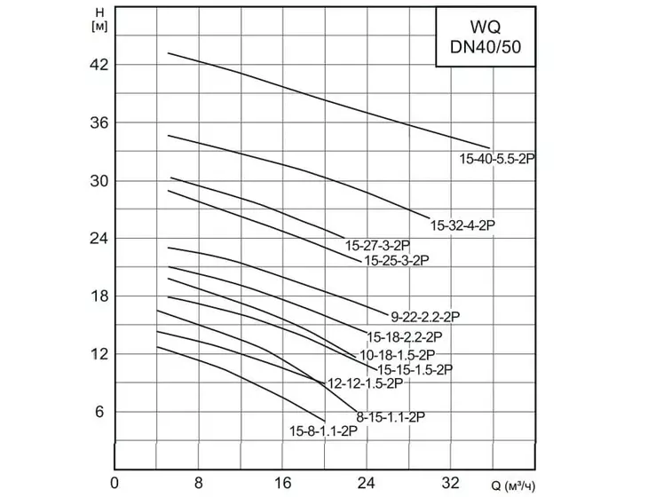 Погружной дренажный насос CNP 50WQ 15-40-5,5 AC(I)_5