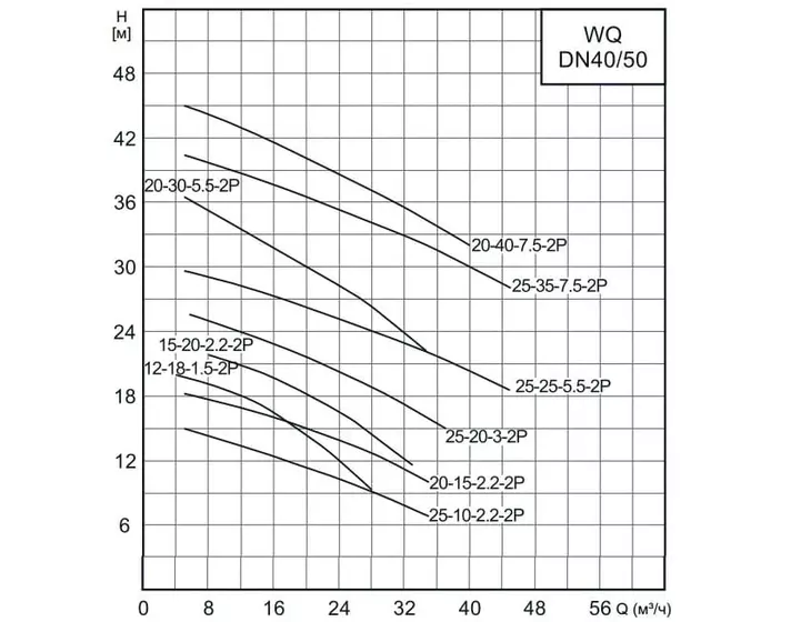 Погружной дренажный насос CNP 50WQ 25-35-7,5 AC(I)_5