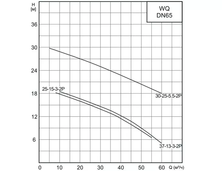 Погружной дренажный насос CNP 65WQ 37-13-3,0 AC(I)_5