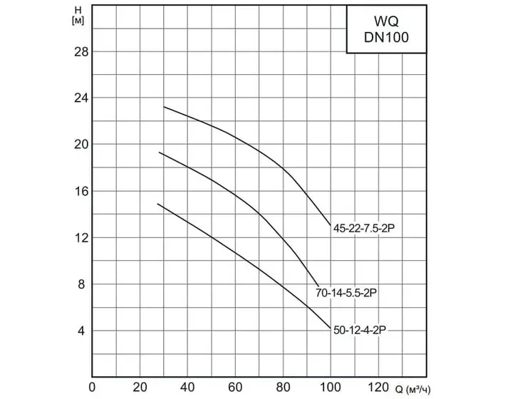 Погружной дренажный насос CNP 100WQ 50-12-4,0 AC(I)_5