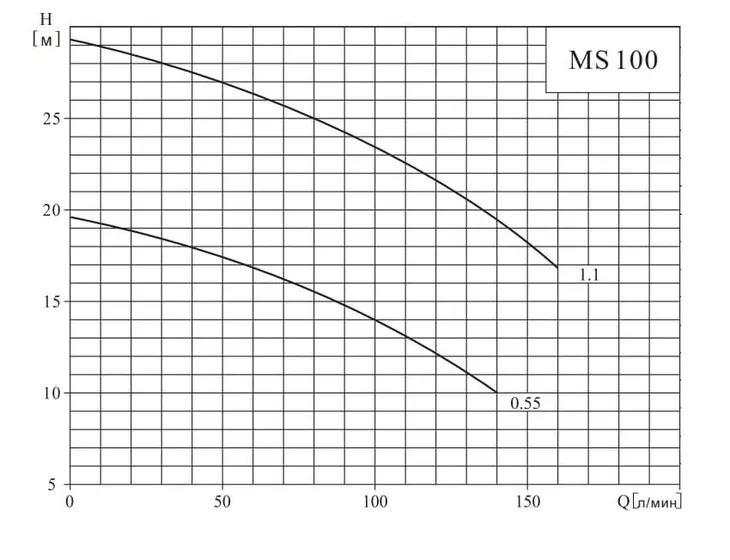 Центробежный поверхностный насос CNP MS 100/1,1 SSC_2