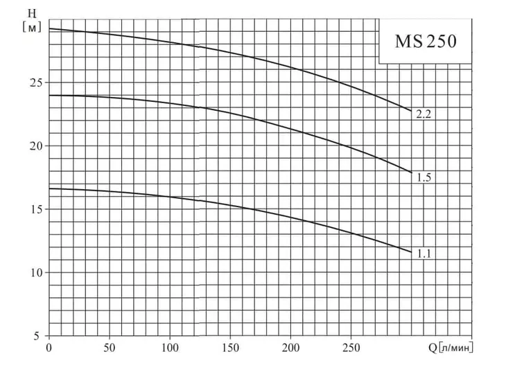 Центробежный поверхностный насос CNP MS 250/2,2 SSC_2
