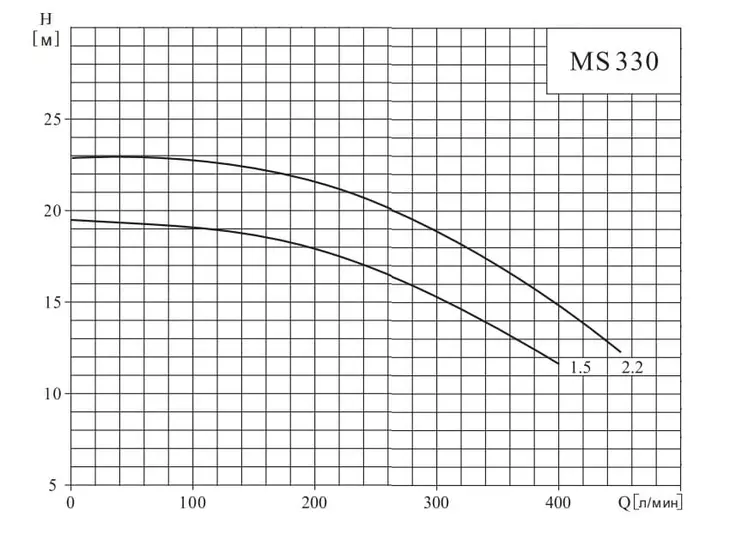 Центробежный поверхностный насос CNP MS 330/2,2 SSC_2