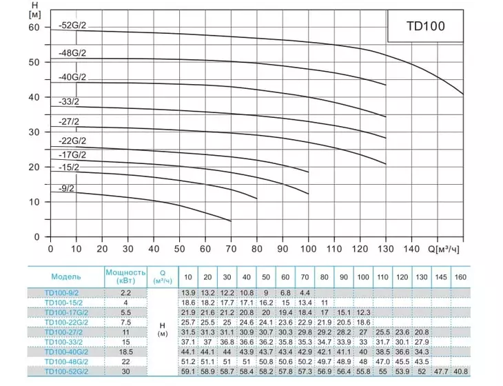 Вертикальный циркуляционный насос CNP TD 100-15/2 SWHCJ_2