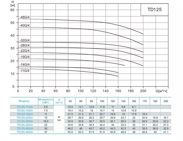 Вертикальный циркуляционный насос CNP TD 125-11G/4 SWHCJ_2