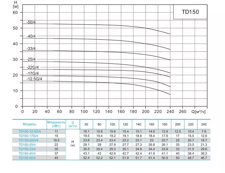 Вертикальный циркуляционный насос CNP TD 150-12,5G/4 SWHCJ_2