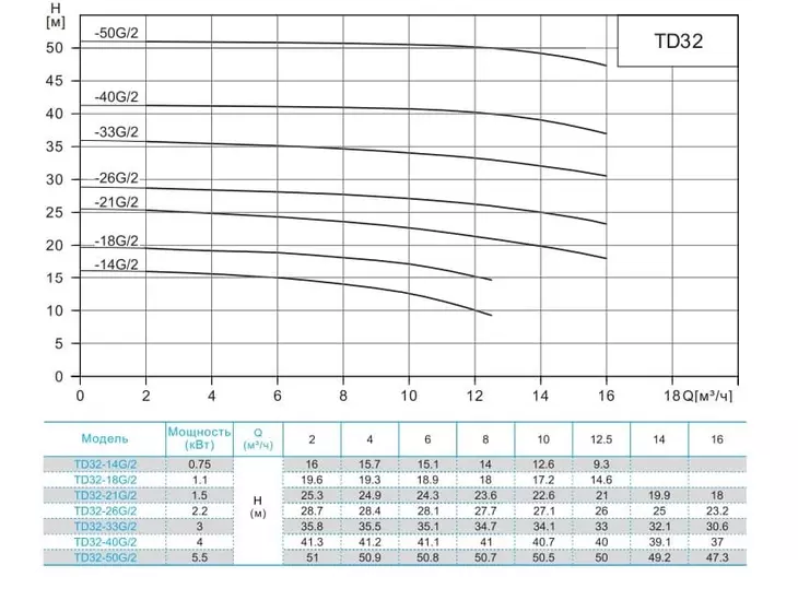 Вертикальный циркуляционный насос CNP TD 32-18G/2 SWHCJ_2