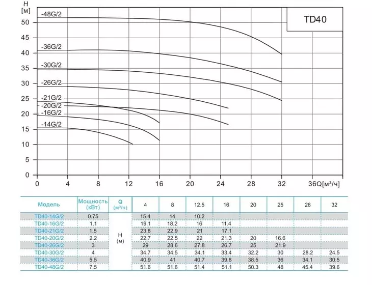 Вертикальный циркуляционный насос CNP TD 40-14G/2 SWHCJ_2