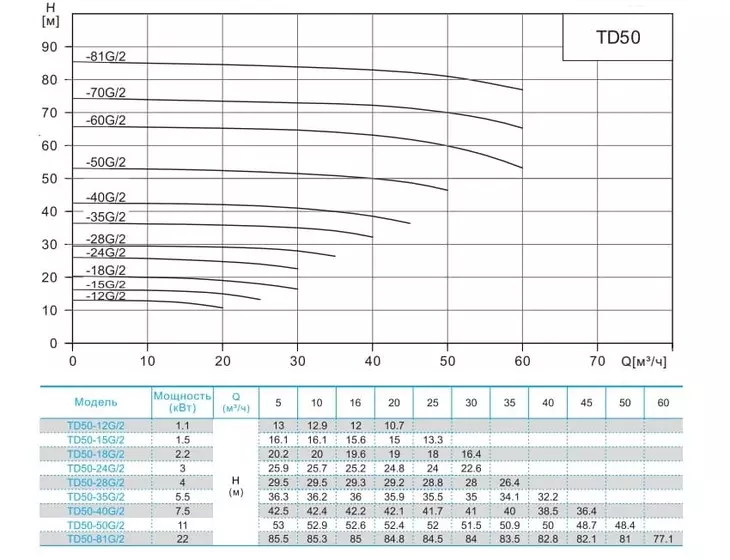 Вертикальный циркуляционный насос CNP TD 50-15G/2 SWHCJ_2