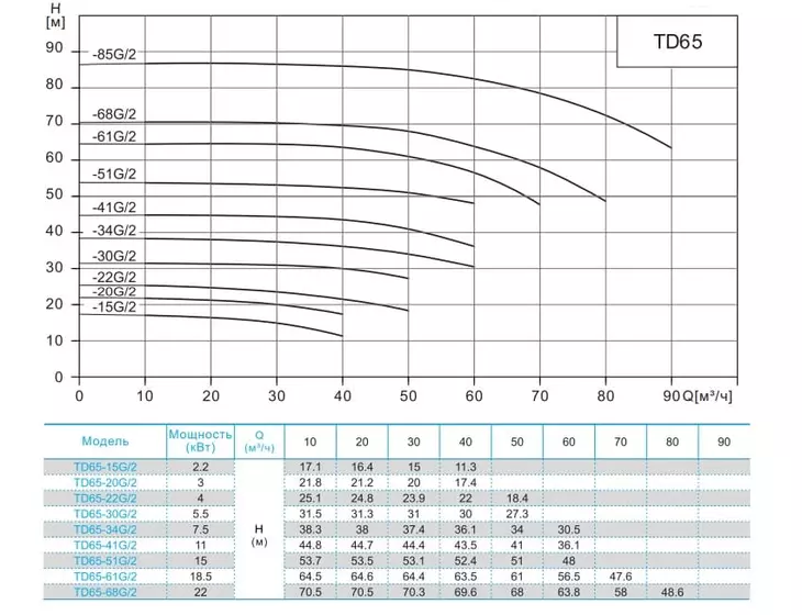 Вертикальный циркуляционный насос CNP TD 65-15G/2 SWHCJ_2
