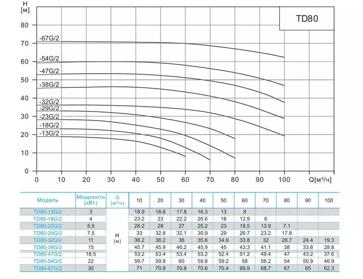 Вертикальный циркуляционный насос CNP TD 80-18G/2 SWHCJ_2