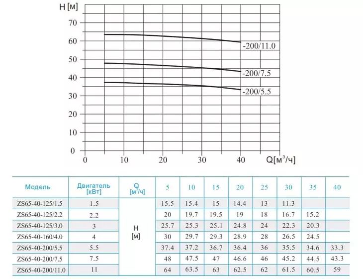 Консольно-моноблочный насос CNP ZS 65-40-200/11 SSC_2