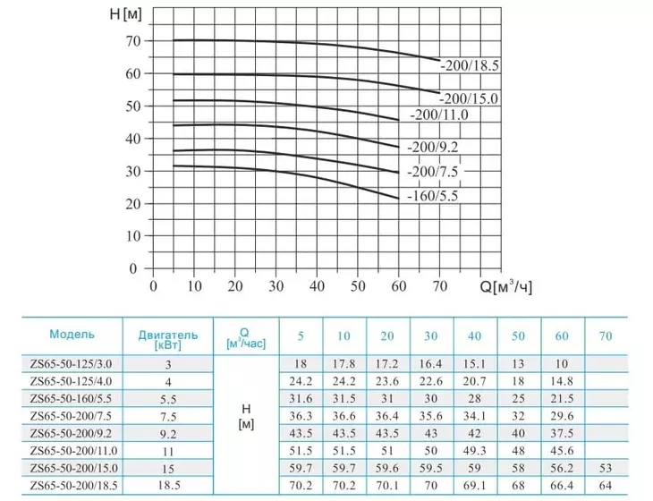 Консольно-моноблочный насос CNP ZS 65-50-200/11 SSC_2