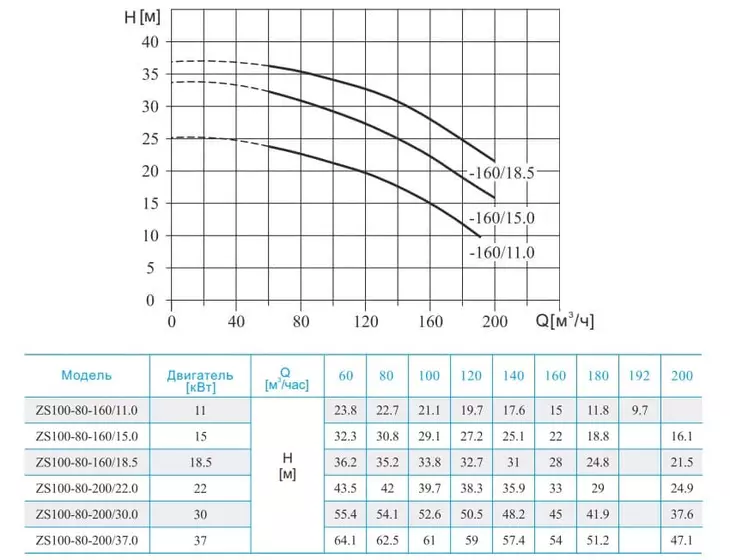 Консольно-моноблочный насос CNP ZS 100-80-160/11 SSC_2