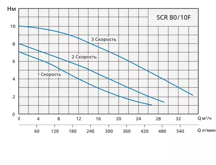 Циркуляционный насос Speroni SCR 80/10F-360, tre velocita, 3X380V_2