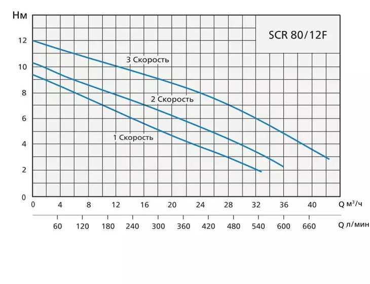 Циркуляционный насос Speroni SCR 80/12F-360, tre velocita, 3X380V_2