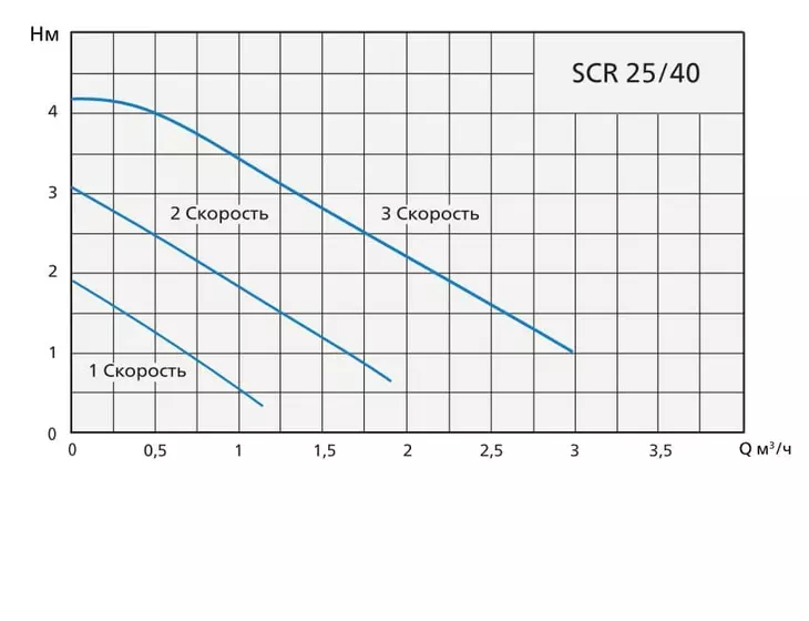Циркуляционный насос Speroni SCR 25/40-180, tre velocita, 1х230В_3