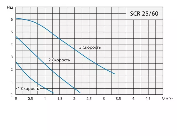 Циркуляционный насос Speroni SCR 25/60-180, tre velocita, 1х230В_3