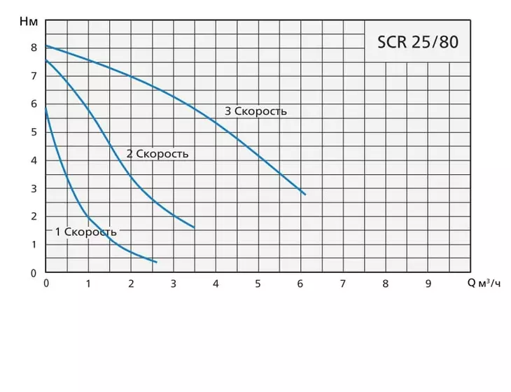 Циркуляционный насос Speroni SCR 25/80-180, tre velocita, 1х230В_3