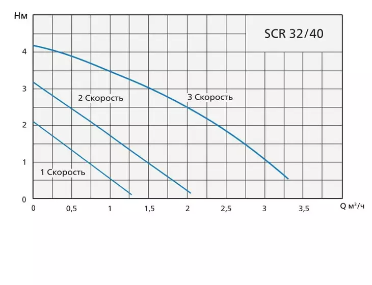 Циркуляционный насос Speroni SCR 32/40-180, tre velocita, 1х230В_3
