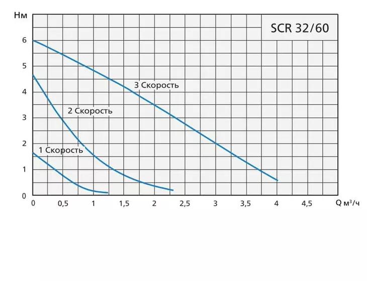 Циркуляционный насос Speroni SCR 32/60-180, tre velocita, 1х230В_3
