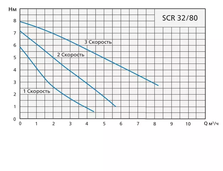 Циркуляционный насос Speroni SCR 32/80-180, tre velocita, 1х230В_3