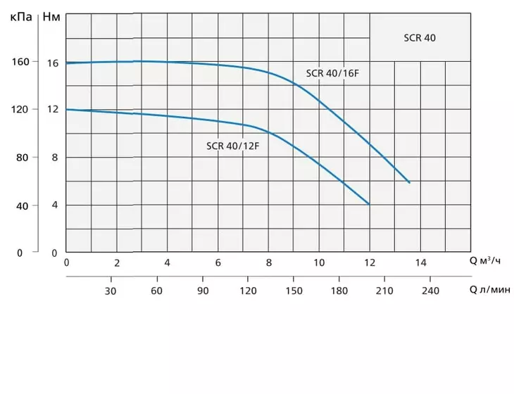 Циркуляционный насос Speroni SCR 40/16F-250, una velocita, 1X230V_2
