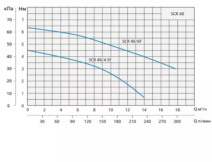 Циркуляционный насос Speroni SCR 40/4.5F-230, una velocita, 1X230V_2