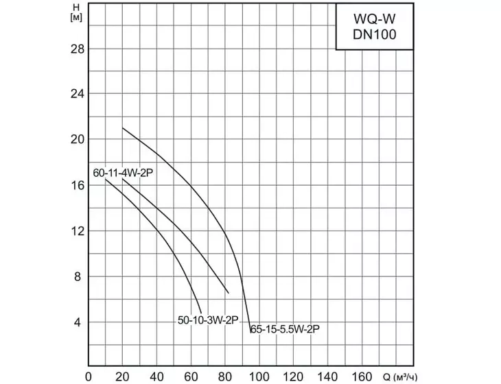 Фекальный насос с измельчителем CNP 100WQ 65-15-5,5 ACW(I)_5