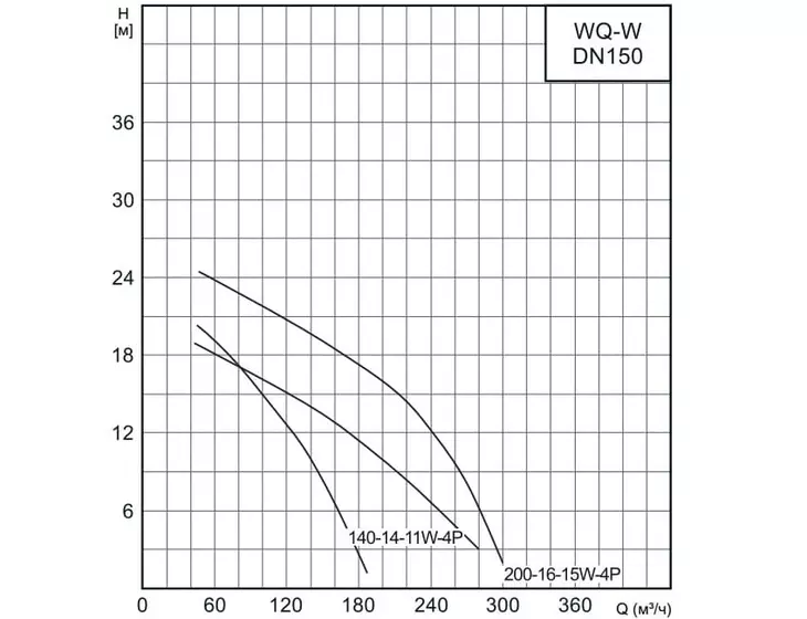 Фекальный насос с измельчителем CNP 150WQ 200-16-15 ACW(I)_5