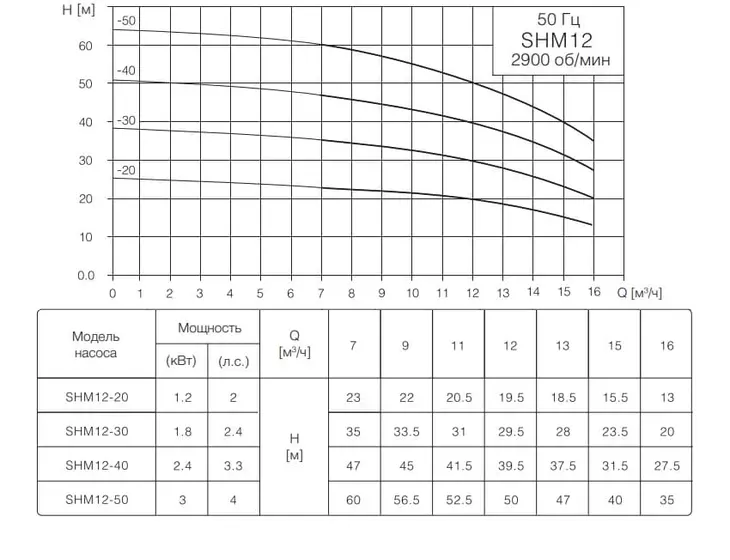 Многоступенчатый насос TESK CBI 12-50 SHM 3x380V_2