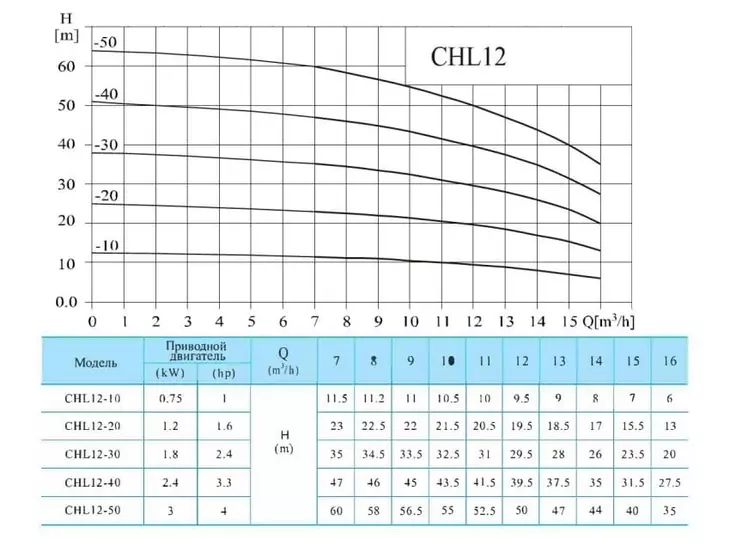 Многоступенчатый насос CNP CHL 12-50 LSWSC_2