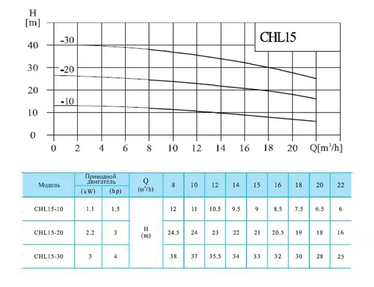 Многоступенчатый насос CNP CHL 15-20 LSWSR_2
