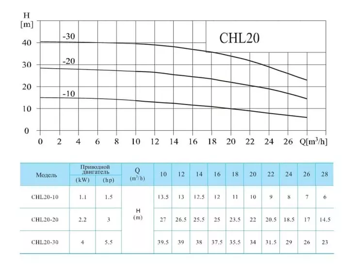 Многоступенчатый насос CNP CHL 20-30 LSWSR_2