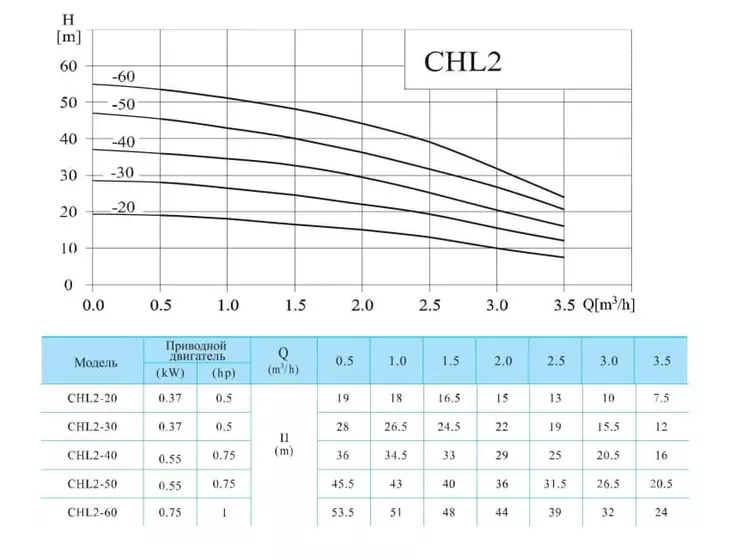 Многоступенчатый насос CNP CHL 2-60 LDWSR_2