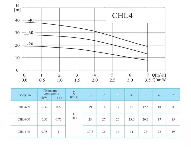 Многоступенчатый насос CNP CHL 4-40 LDWSR_2
