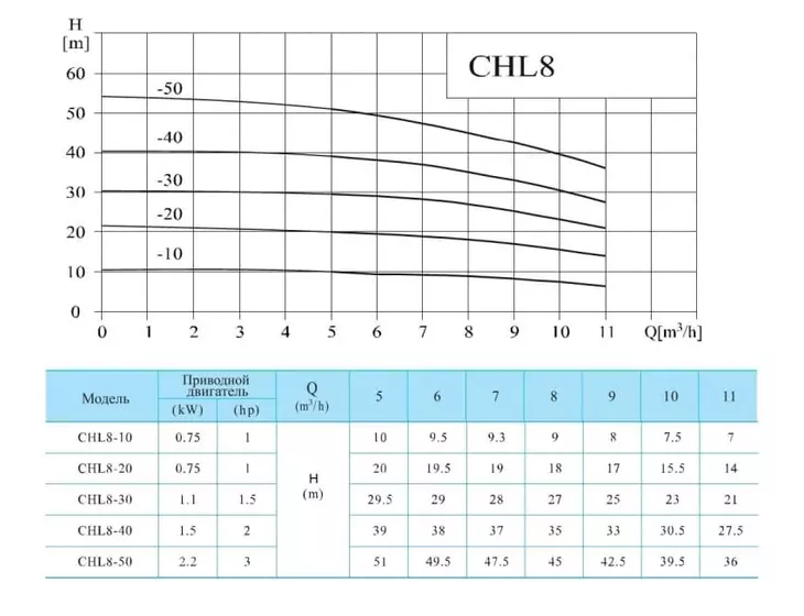 Многоступенчатый насос CNP CHL 8-40 LDWSR_2