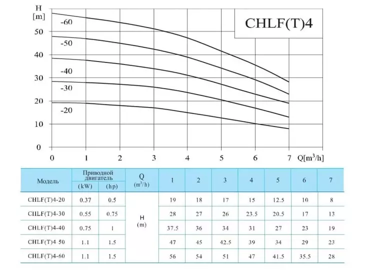 Многоступенчатый насос CNP CHLF 4-60 LDWSR_2