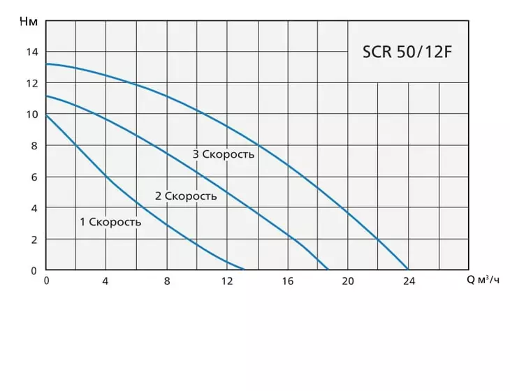 Циркуляционный насос Speroni SCR 50/12F-280, tre velocita, 3X380V_2