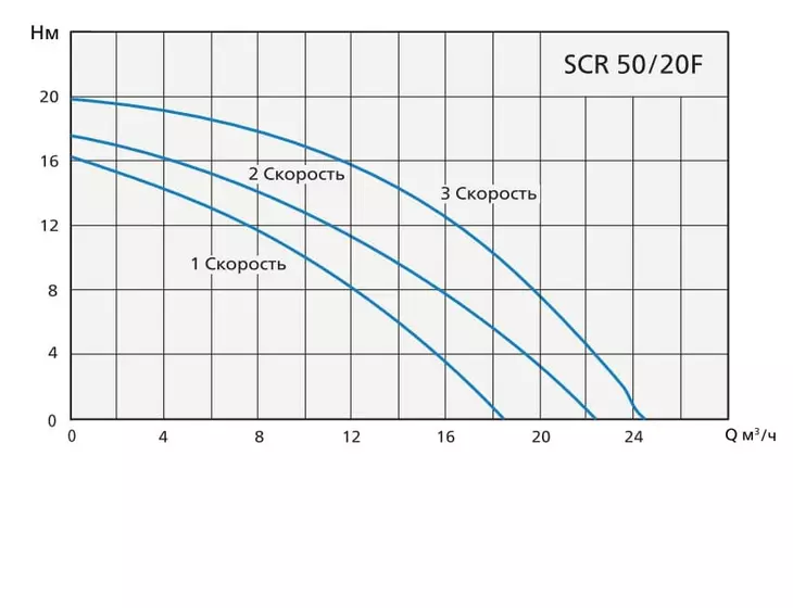 Циркуляционный насос Speroni SCR 50/20F-280, tre velocita, 3X380V_2