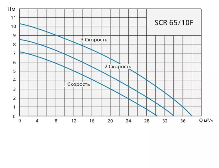 Циркуляционный насос Speroni SCR 65/10F-300, tre velocita, 3X380V_2